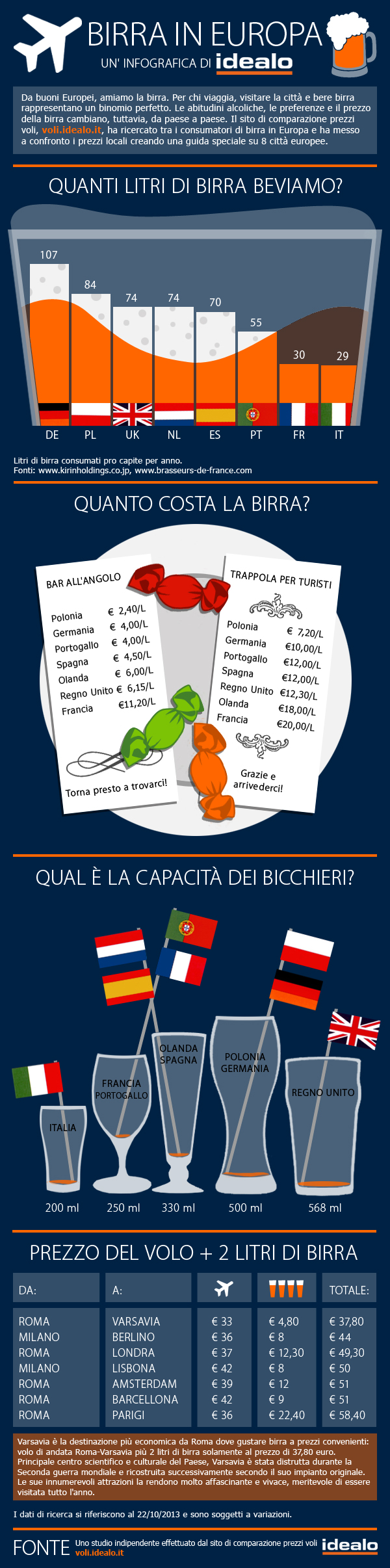 Una guida sulle migliori birre d'Europa